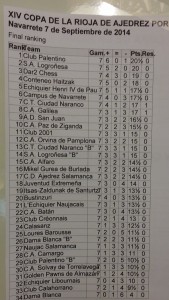 classement Rioja 2014